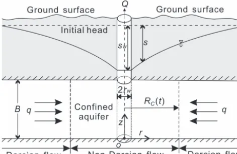 Figure 1. The schematic diagram of the non-Darcian ﬂow into afully penetrating pumping well considering the time-dependent crit-ical radius.
