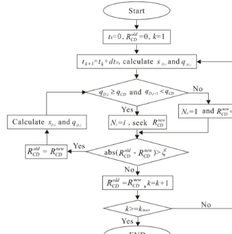 Figure 3. Flow chart of the MTRM algorithm.