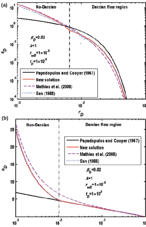 Figure 5 shows the critical radius (RCD) changes with timefor different dimensionless inertial force coefﬁcients