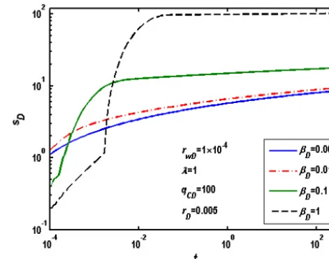 Figure 6. Time-dependent critical radius (RCD) for different valuesof the critical speciﬁc discharge.