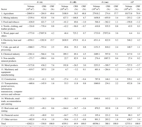 Table 1. Contribution of factors to the changes in total WF.