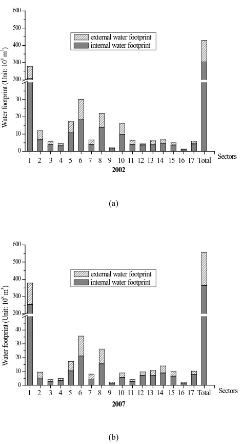 Figure 2. WFs in the HRB in 2002 (a) and 2007 (b) Fig. 2. WFs in the HRB in 2002 (a) and 2007 (b).