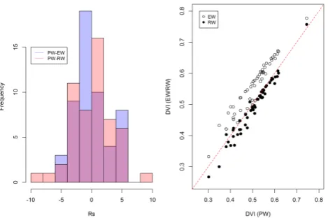 Fig. 6. (a) Histogram of the difference of country rankings accord-ing to DVI computed using the theoretical framework componentsand the four components obtained after the clustering (both withPW); and (b) Scatterplot of DVI values according to the theoreticalframework components and the four components obtained after theclustering (both with PW).