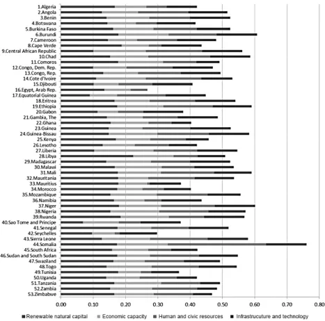 Fig. 7. Drought vulnerability index (DVI) disaggregated into their four components: renewable natural capital, economic capacity, humanand civic resources, and infrastructure and technology