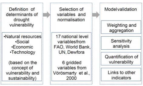 Fig. 1. Summary of the methodological framework.