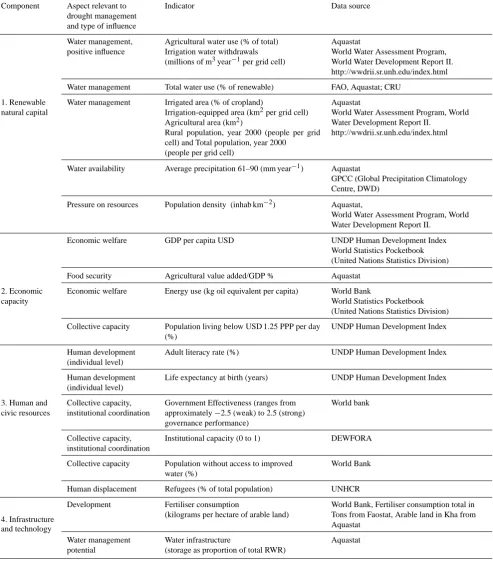 Table 1. Vulnerability factors and their related weights included in the DVI.