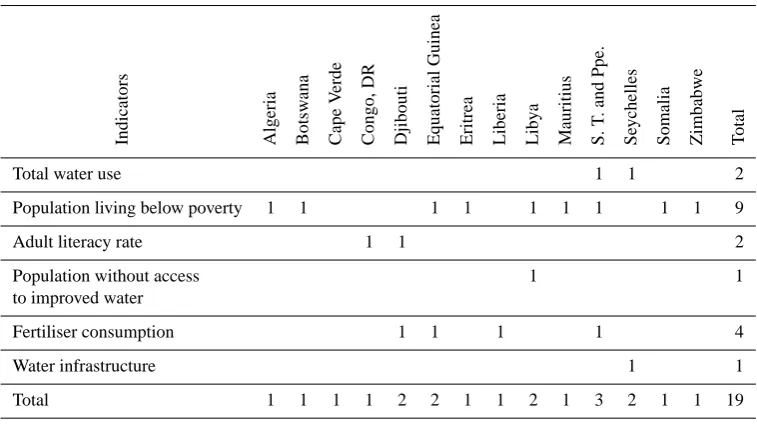 Table 2. Table of missing data per country and indicator. Only countries and indicators with missing data are shown.