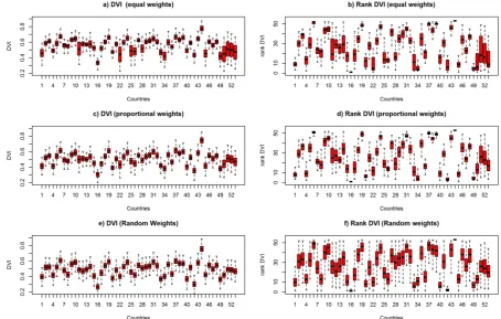 Fig. 4. Summary of the estimated DVI values (left) and their related country ranking (right) for the three weighting schemes (weights,from 25th to 75th percentile and middle horizontal lines within each box indicate the median for each country
