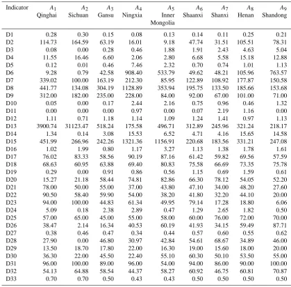 Table 5. Indicator value of nine provinces in the water resources security evaluation system in the Yellow River basin.