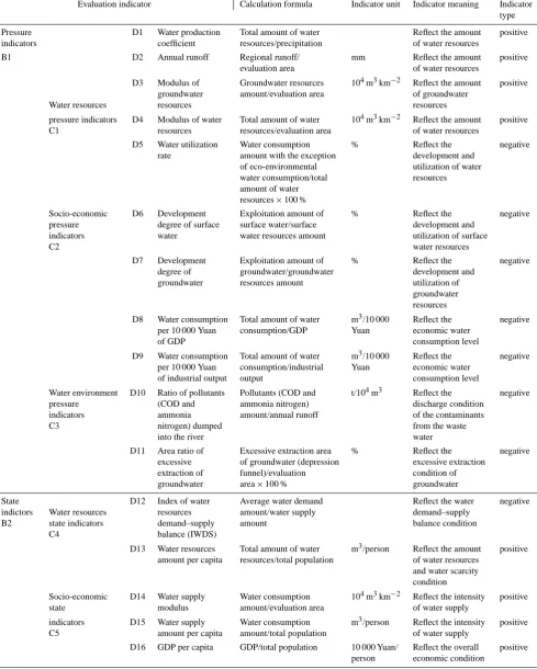 Table 1. Water resources security evaluation indicator.