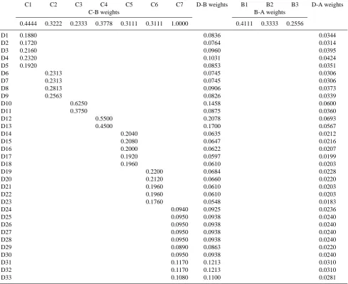 Table 3. Weights of water resources security evaluation indicator.