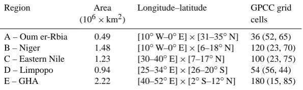 Fig. 1. Annual mean precipitation from the GPCC data set andAfrican regions used in this analysis as deﬁned in Table 1