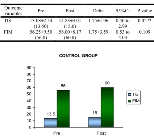 Table 3. Evaluation of outcome variables in control group 