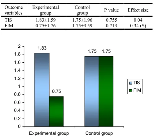 Table 4. Comparison of delta in two groups of patients 