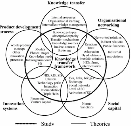 Figure 1. The elements affecting knowledge transfer from and through a local innovation system to firms’ product development processes