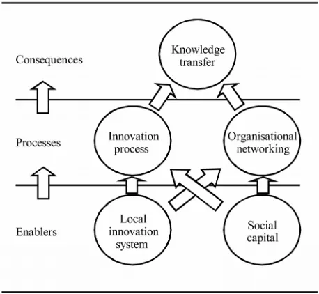 Figure 2. The logic and hierarchy of the elements affecting knowledge transfer in a local innovation system to firms’ product development processes
