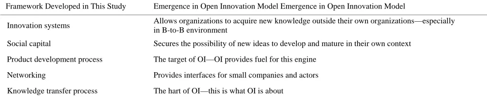 Table 1. Comparing the factors affecting knowledge transfer to firms’ product development processes in context of small  technology parks into the principle of open innovation