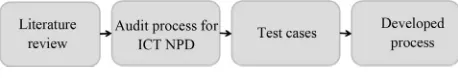 Figure 1. Research method. 