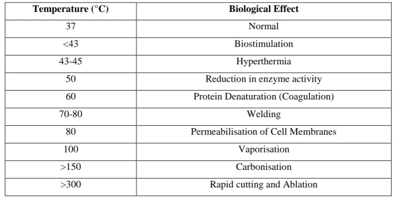 TABLE 1: Thermal effect of laser radiation [25]. 