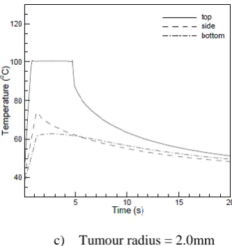 Figure 3.1: Temperature profiles for average Laser Power = 9W 