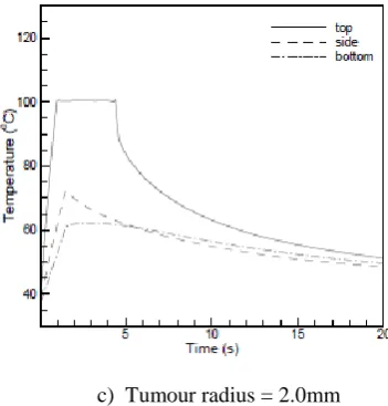 Figure 3.2: Temperature profiles for average Laser Power = 7W 