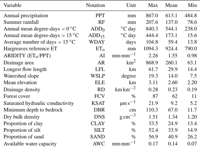 Table 5. Selected variables and statistics of the regional FDC method.