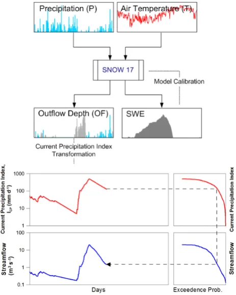 Fig. 2. Details of the proposed modeling approach with the FDCmethod and the SNOW-17 model.