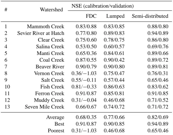 Fig. 6. Comparison between ﬁeld discharge measurements andstreamﬂow simulations (discharges are normalized by watershedarea).