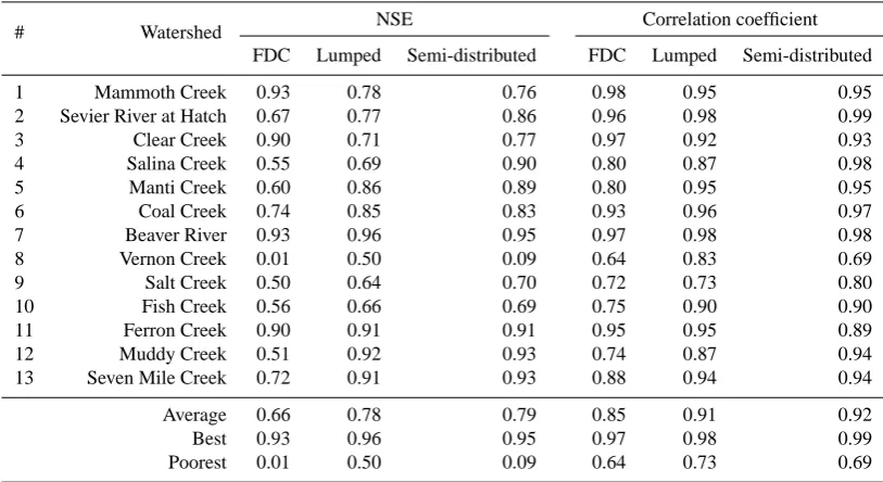 Table 3. NSE and correlation coefﬁcient between ﬁeld measurements and the three model simulations.