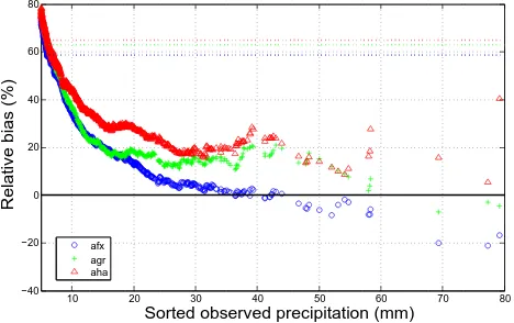 Fig. 2. Relative difference (%) between simulated and observed dis-tributions of daily precipitation for the reference period (May to Oc-tober, 1961–2000)