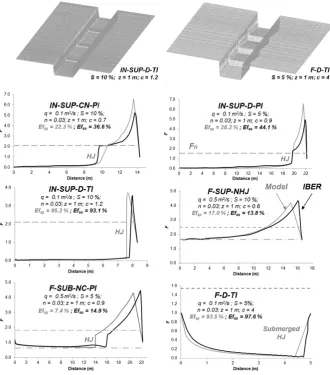 Fig. 5. Input geometry examples in IBER and comparison of Froude numbercheck dam inﬂuence; EfFdifferent ﬂow regime typologies as a function of the distance from the downstream check dam