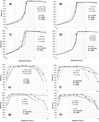 Fig. 6. Efﬁciency as a function of the steepness factorunitary discharge; c for a range of conditions