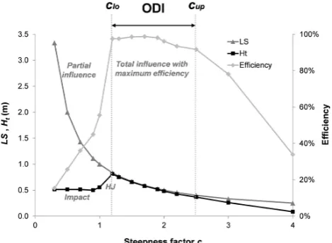 Fig. 8. Relationships between the steepness factorandcritical depth; c and the designnumber DN deﬁning the limits of the optimal dissipation interval(ODI)