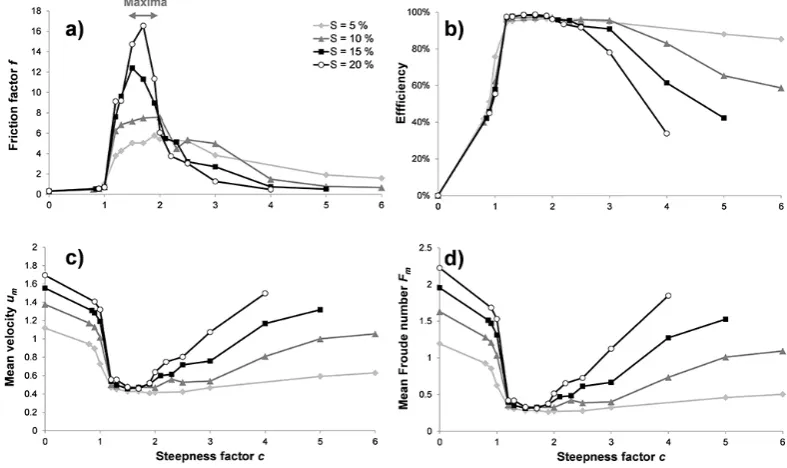 Fig. 10. Steepness factor c – slope relationship (main plot) and spac-ing frequency distribution (top-right corner) for the step-pool ﬁelddata set – compiled by Zimmerman and Church (2001) and Curranand Wilcock (2005) – and the random data set generated by theconceptual model.