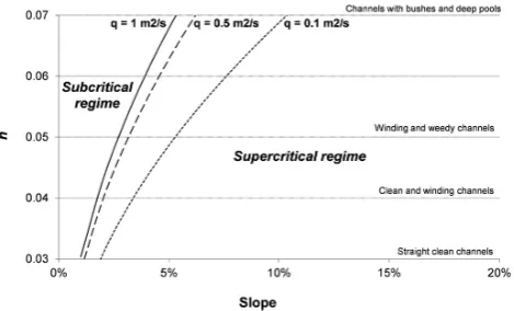 Fig. 3. Froude regime in normal conditions as a function of theunitary discharge q, gully slope S, and n Manning roughnesscoefﬁcient.