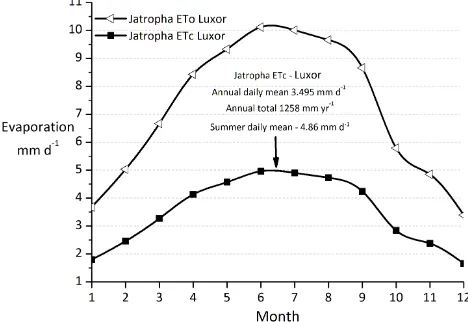 Fig. 10. ET0 and ETC values obtained for a jatropha plantation inLuxor as reported in the USAID report Irrigation and Crop Man-agement Plan