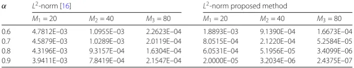 Table 4 Maximum absolute errors and Euclidean norm (L2) for Problem 1