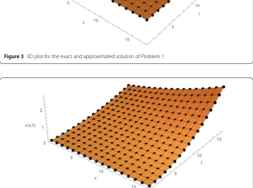 Figure 4 3D plot for the exact and approximated solution of Problem 2
