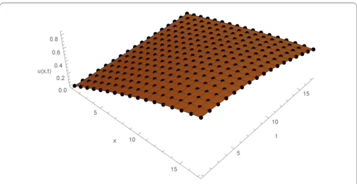 Figure 6 3D plot for the exact and approximated solution of Problem 3