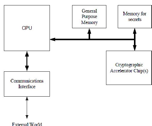 Figure 1-1: A simple design for a secure coprocessor 