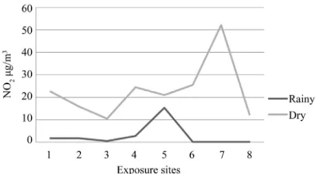Figure 3. Field exposures result for ambient concentration of NO2.  