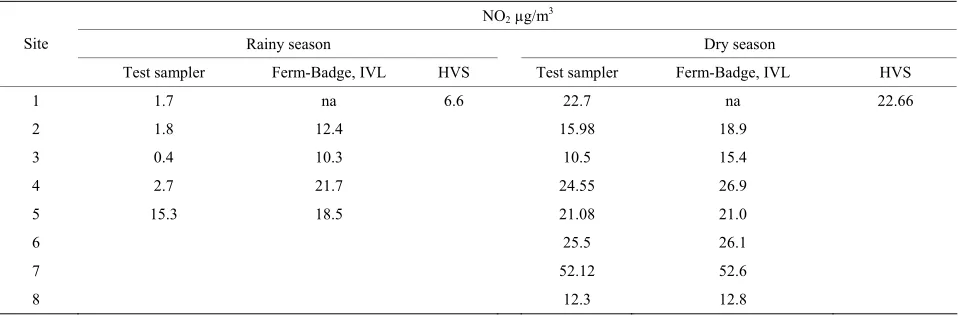 Table 3. Result from Test sampler method, IVL-sampler and active-high volume sampler monitoring analysis for both sea-sons for NO2 concentration