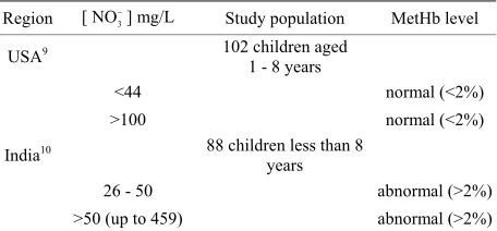 Table 1. Contradictory findings related to drinking water nitrate—MetHb level relationship among children