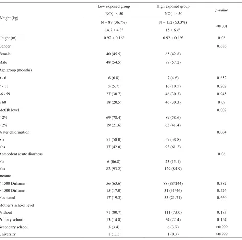 Table 3. Distribution of drinking water contaminants by exposure. 