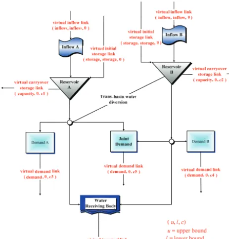 Figure 1. Network structure of water resources system. Fig. 1. Network structure of water resources system 262 