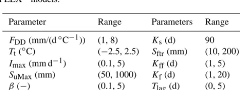 Figure 7. Perceptual model and parallel model structures of FLEXT for the Upper Heihe.