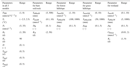 Table 6. Uniform prior parameter distributions of the FLEXT0 and FLEXT model.