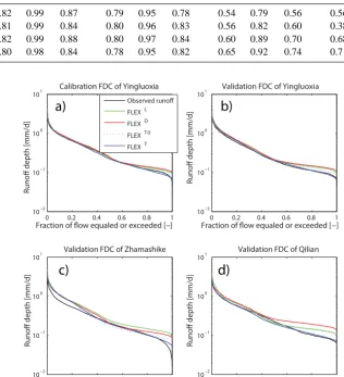 Table 8. The averaged results of all the points on the Pareto front of three objective functions of the three models FLEXL, FLEXD, FLEXT0and FLEXT in calibration, split-sample and nested sub-catchments validation.