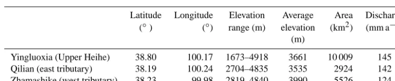 Table 1. Summary of four the meteorological stations in and close to the Upper Heihe.