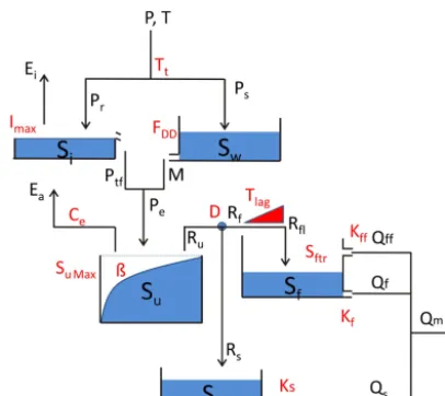 Figure 3.7 Fig. 3. The lumped model structure FLEX The lumped model structure FLEXL.